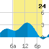Tide chart for Clearwater Beach, Florida on 2024/06/24