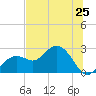 Tide chart for Clearwater Beach, Florida on 2024/06/25