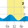 Tide chart for Clearwater Beach, Florida on 2024/06/2
