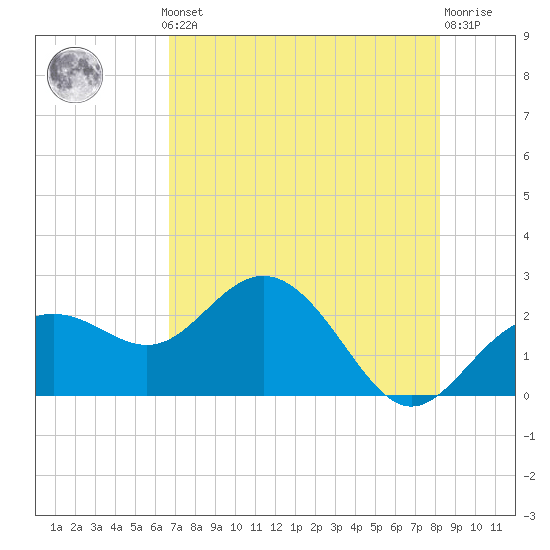 Tide chart for Clearwater Beach on 2025/05/12