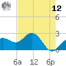 Tide chart for Clearwater Beach, Florida on 2025/05/12