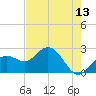 Tide chart for Clearwater Beach, Florida on 2025/05/13