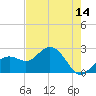 Tide chart for Clearwater Beach, Florida on 2025/05/14
