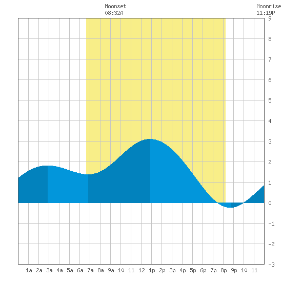 Tide chart for Clearwater Beach on 2025/05/15