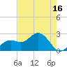 Tide chart for Clearwater Beach, Florida on 2025/05/16