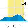 Tide chart for Clearwater Beach, Florida on 2025/05/18