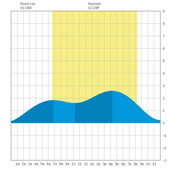 Tide chart for Clearwater Beach on 2025/05/19
