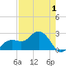 Tide chart for Clearwater Beach, Florida on 2025/05/1