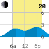 Tide chart for Clearwater Beach, Florida on 2025/05/20