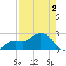 Tide chart for Clearwater Beach, Florida on 2025/05/2