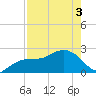 Tide chart for Clearwater Beach, Florida on 2025/05/3