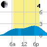 Tide chart for Clearwater Beach, Florida on 2025/05/4