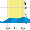 Tide chart for Clearwater Beach, Florida on 2025/05/5