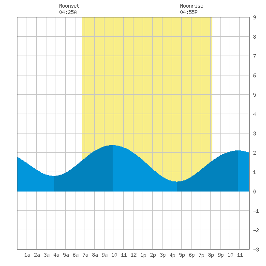 Tide chart for Clearwater Beach on 2025/05/08