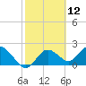 Tide chart for Clearwater, Florida on 2021/02/12