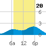 Tide chart for Clearwater, Florida on 2021/02/20