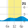Tide chart for Clearwater, Florida on 2021/02/21