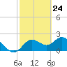 Tide chart for Clearwater, Florida on 2021/02/24