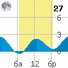 Tide chart for Clearwater, Florida on 2021/02/27