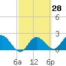Tide chart for Clearwater, Florida on 2021/02/28