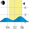 Tide chart for Clearwater, Florida on 2021/02/4