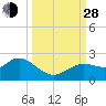 Tide chart for Clearwater, Florida on 2021/09/28
