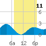 Tide chart for Clearwater, Florida on 2021/10/11