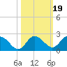 Tide chart for Clearwater, Florida on 2021/10/19