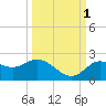 Tide chart for Clearwater, Florida on 2021/10/1