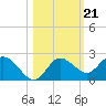 Tide chart for Clearwater, Florida on 2021/10/21