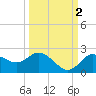 Tide chart for Clearwater, Florida on 2021/10/2