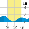 Tide chart for Clearwater, Florida on 2021/11/10