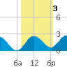 Tide chart for Clearwater, Florida on 2021/11/3