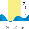 Tide chart for Clearwater, Florida on 2021/11/7
