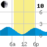 Tide chart for Clearwater, Florida on 2021/12/10