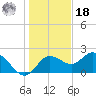 Tide chart for Clearwater, Florida on 2021/12/18