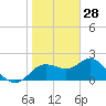 Tide chart for Clearwater, Florida on 2022/01/28