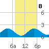 Tide chart for Clearwater, Florida on 2022/01/8
