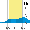 Tide chart for Clearwater, Florida on 2022/02/10
