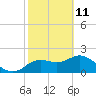 Tide chart for Clearwater, Florida on 2022/02/11