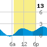 Tide chart for Clearwater, Florida on 2022/02/13