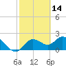 Tide chart for Clearwater, Florida on 2022/02/14