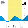 Tide chart for Clearwater, Florida on 2022/02/16