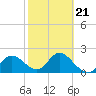 Tide chart for Clearwater, Florida on 2022/02/21
