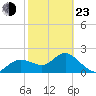 Tide chart for Clearwater, Florida on 2022/02/23