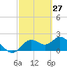 Tide chart for Clearwater, Florida on 2022/02/27