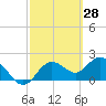 Tide chart for Clearwater, Florida on 2022/02/28