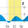Tide chart for Clearwater, Florida on 2022/02/2