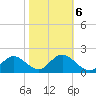 Tide chart for Clearwater, Florida on 2022/02/6