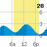 Tide chart for Clearwater, Florida on 2022/08/28